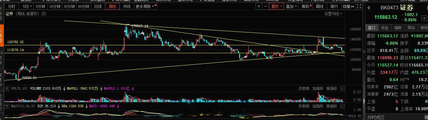 证券这波下跌再次的回到了趋势线附近，破是没有破，大概率也是破不了，地量的下跌，空