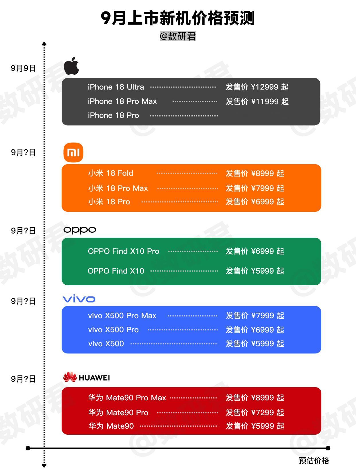 9月份的旗舰新机，可能要集体迈过6000元大关了。继旧机型两连涨之后，新旗舰的价