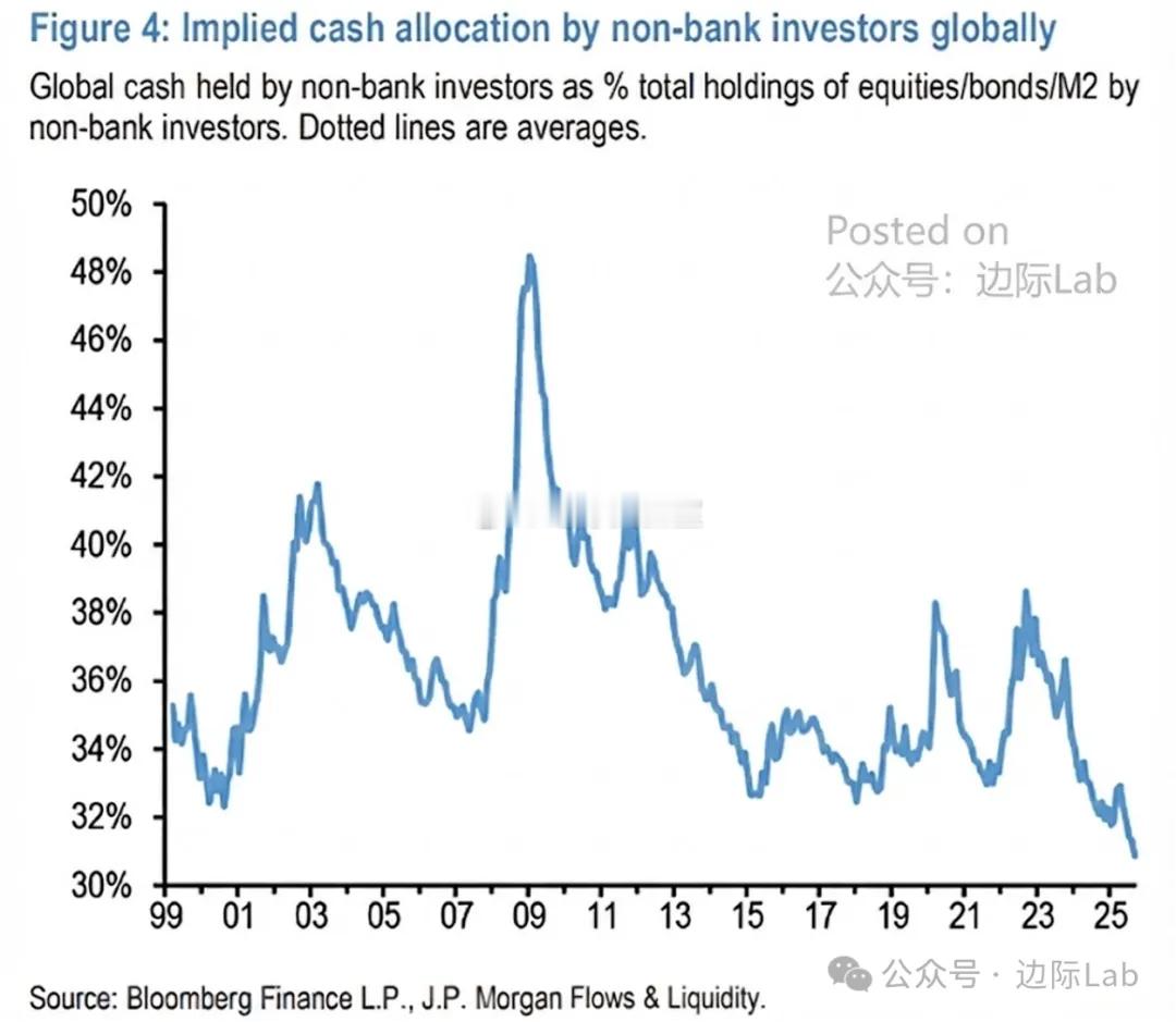 全球非银投资者的现金配置比例，即其持有的现金占其股票、债券及广义货币（M2）总资