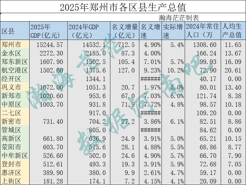 2025年郑州市已出各区县生产总值。
中原区和新郑破千亿，仅剩经开区，二七区和管