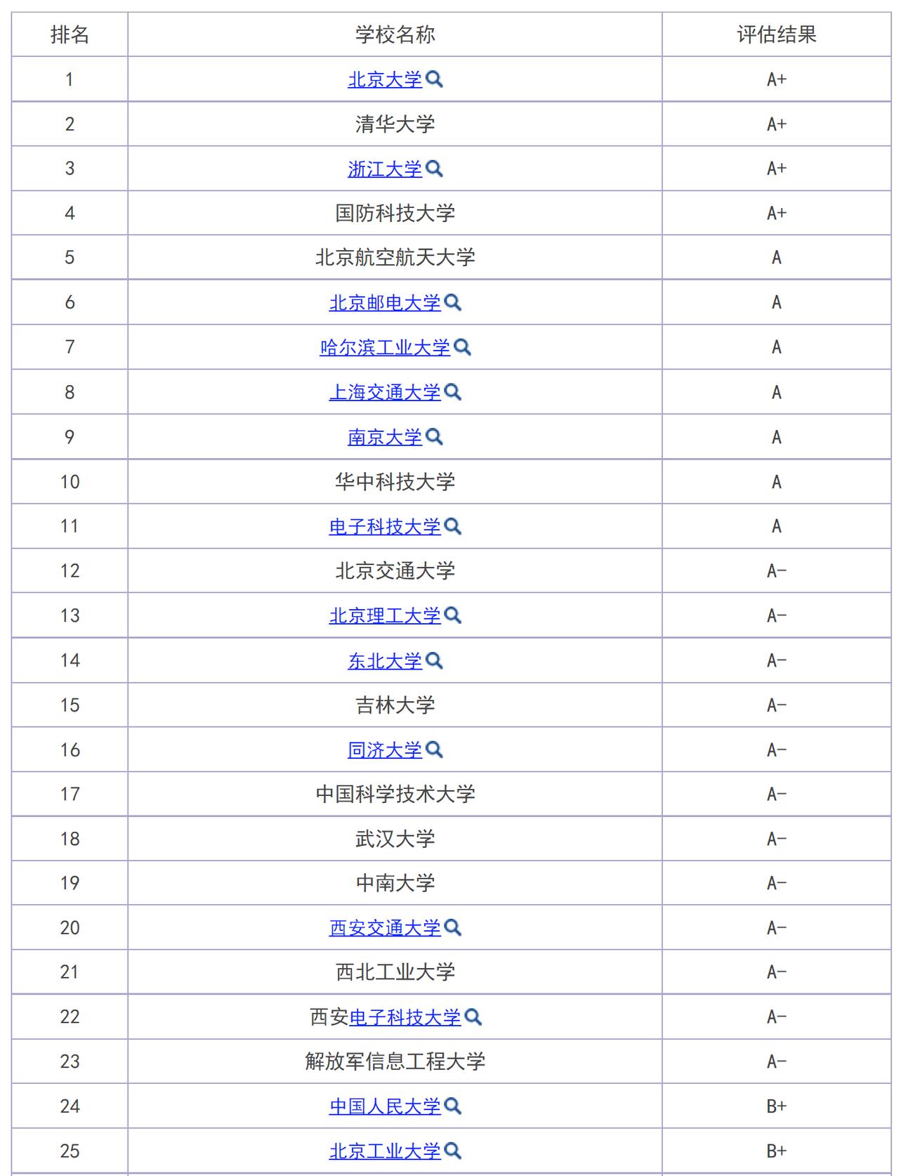 23所计算机专业的A类大学