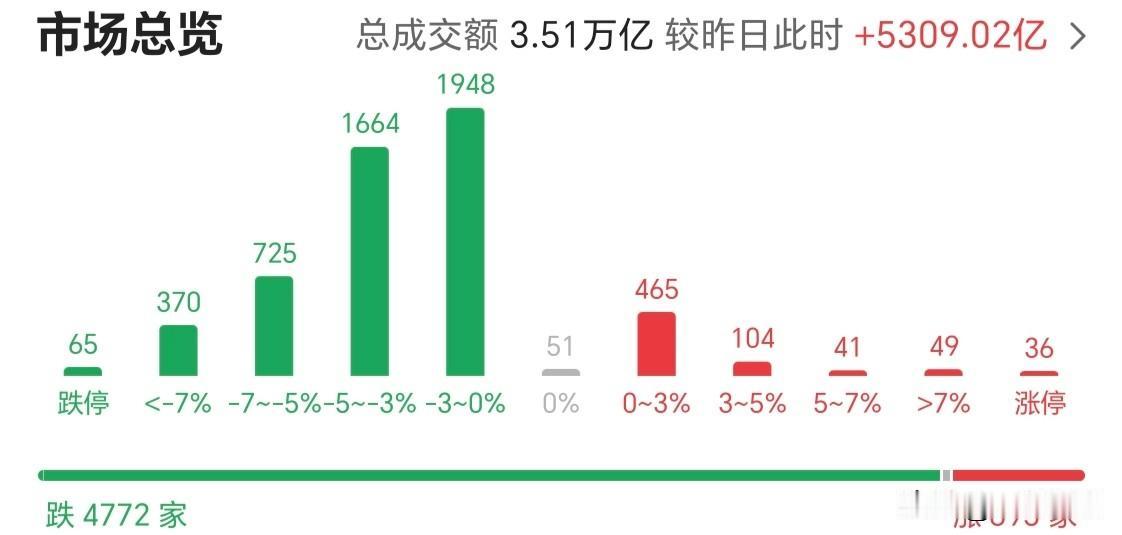 超1000家跌幅超过5%，飘红的都没有1000家，放量5000亿。奇葩的是即使这