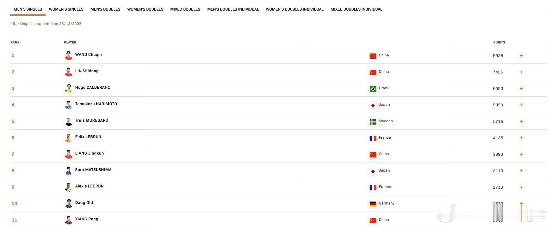 男单：王楚钦9925分、林诗栋位列前二，梁靖崑位列第7，向鹏第11女单：孙颖莎1