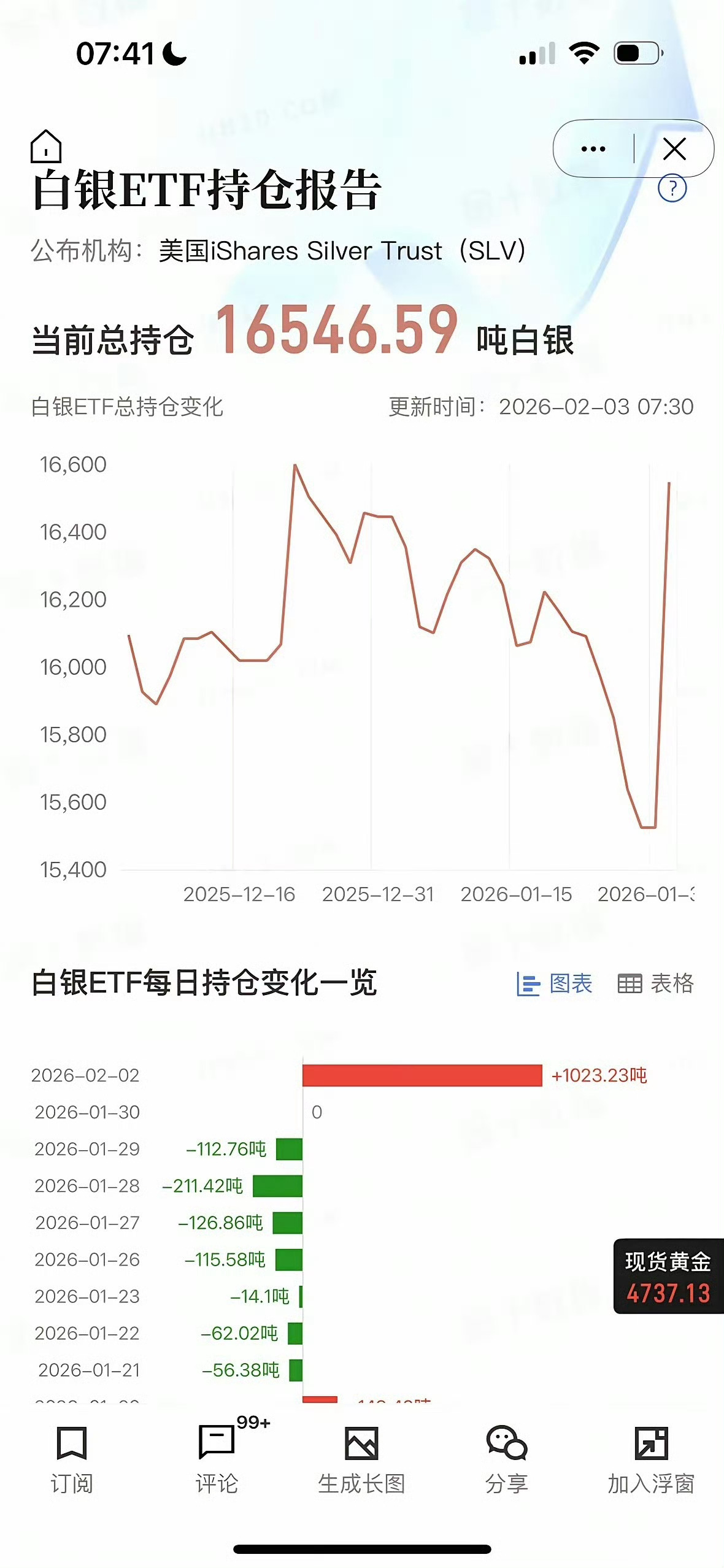 昨天一天资金疯狂抄底白银1023吨… 