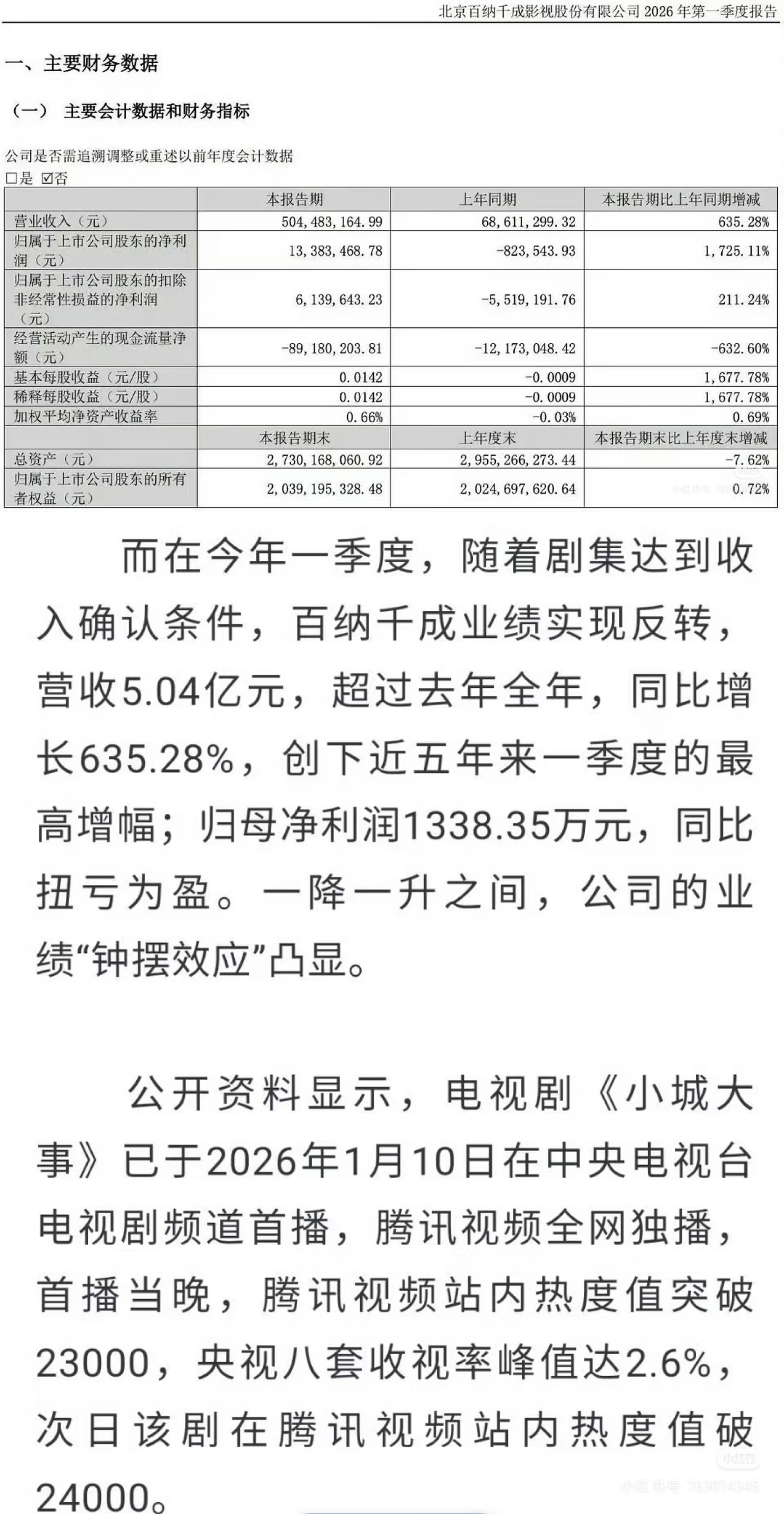 小城大事上半年成绩单！！年代正红专剧各方面都火热！牛！1【2026央八首播人次5