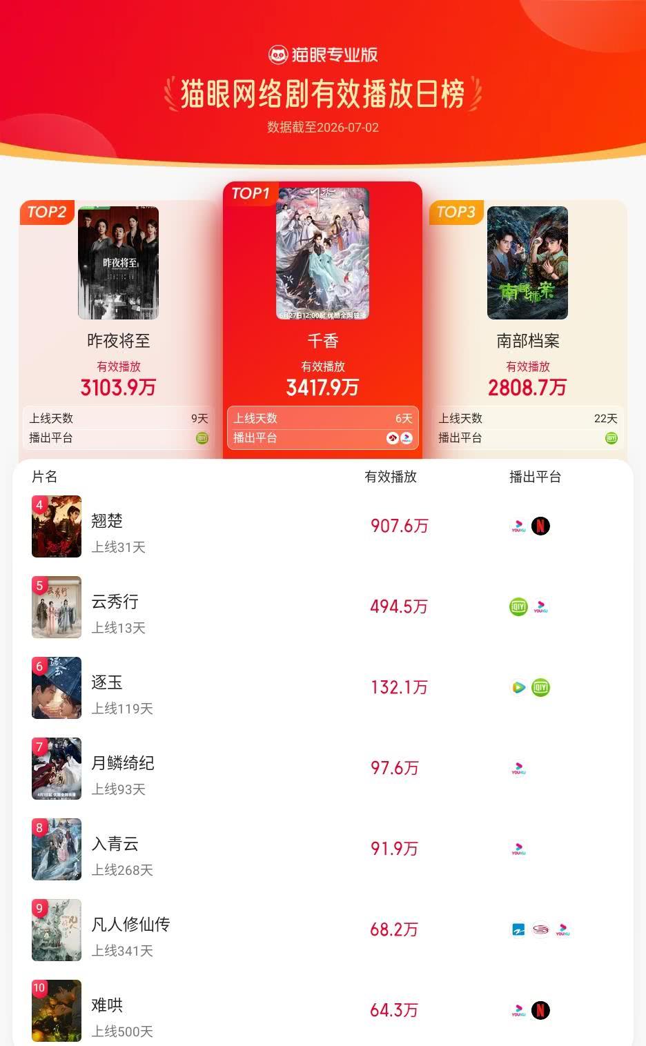 千香登猫眼网络剧有效播放榜TOP1 猫眼专业版有效播放榜单·7月2日网络剧TOP