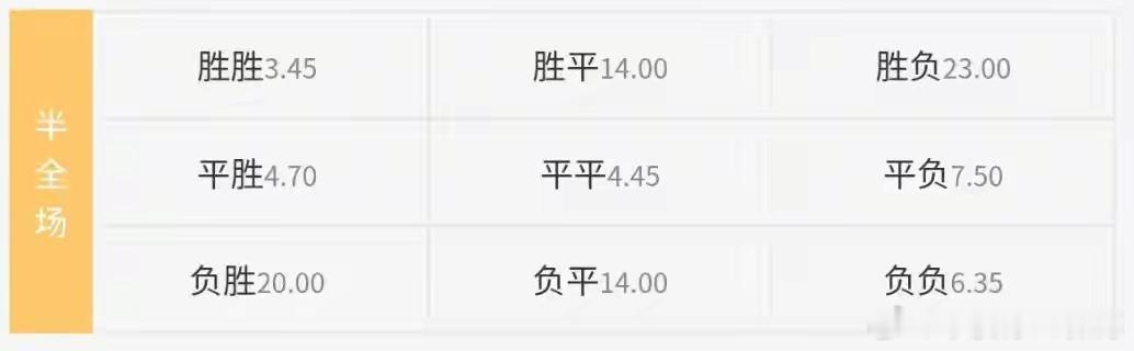 西班牙vs阿根廷半全场赔率：西班牙胜胜3.45，阿根廷胜胜6.35。非正经观战世