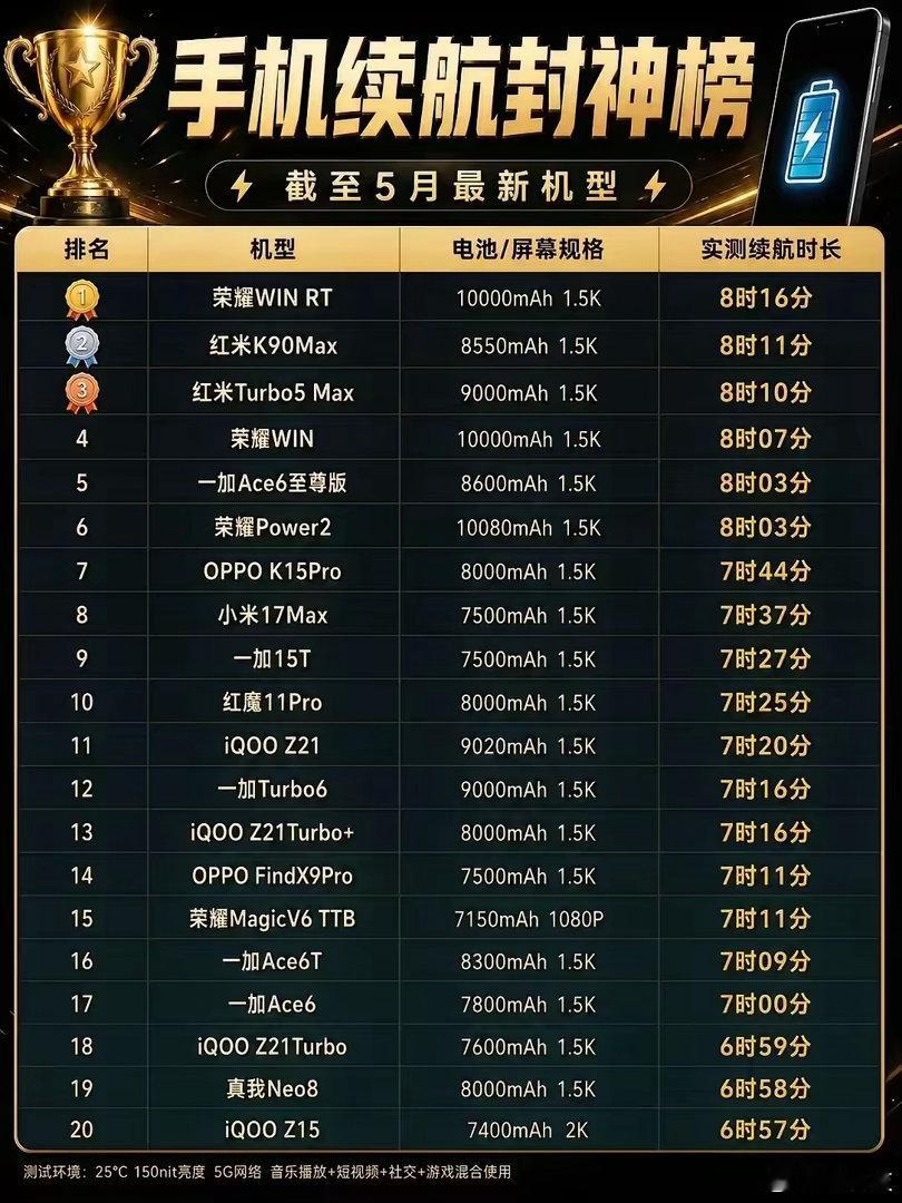 现在的手机续航，还得看荣耀！截止5月的续航榜，WIN RT、WIN、Power 