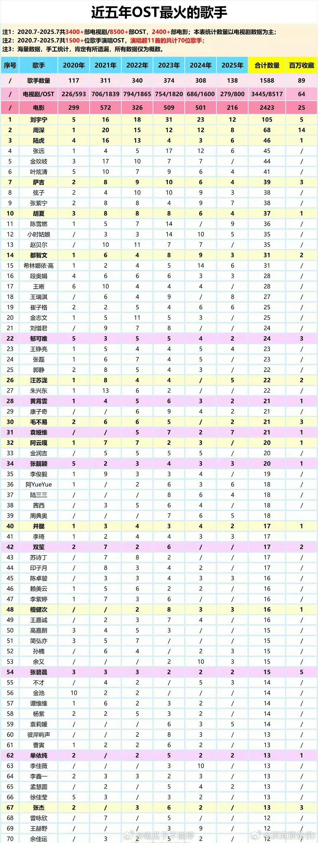 近五年ost最火的歌手，刘宇宁 周深 陆虎的歌传唱度都好高 ​​​