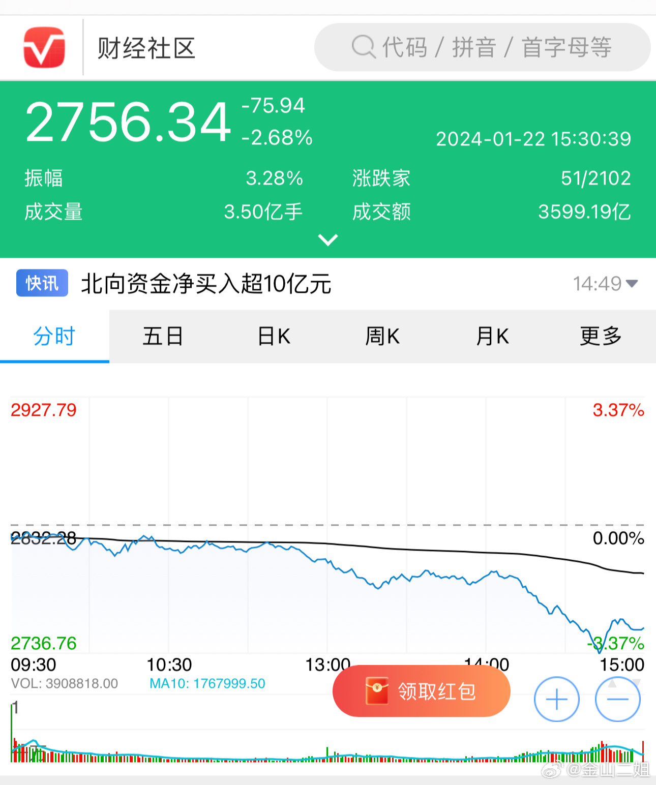 下午放量下跌 ​​​