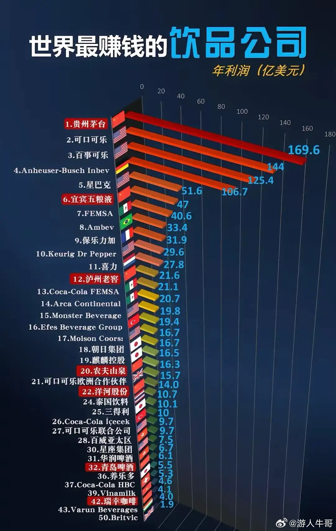 全球最赚钱的饮品公司——茅台登顶，不愧是货币般的存在、金融属性拉满！贵州茅台20