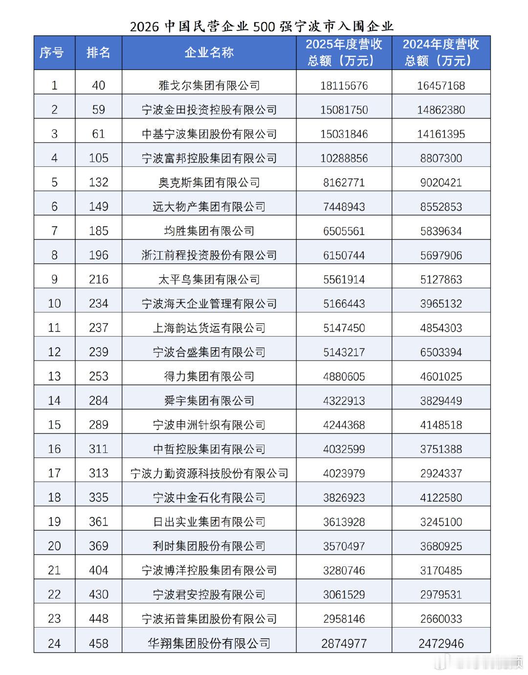 24家宁波企业上榜中国民企500强创历史新高 9月22日，全国工商联发布“202