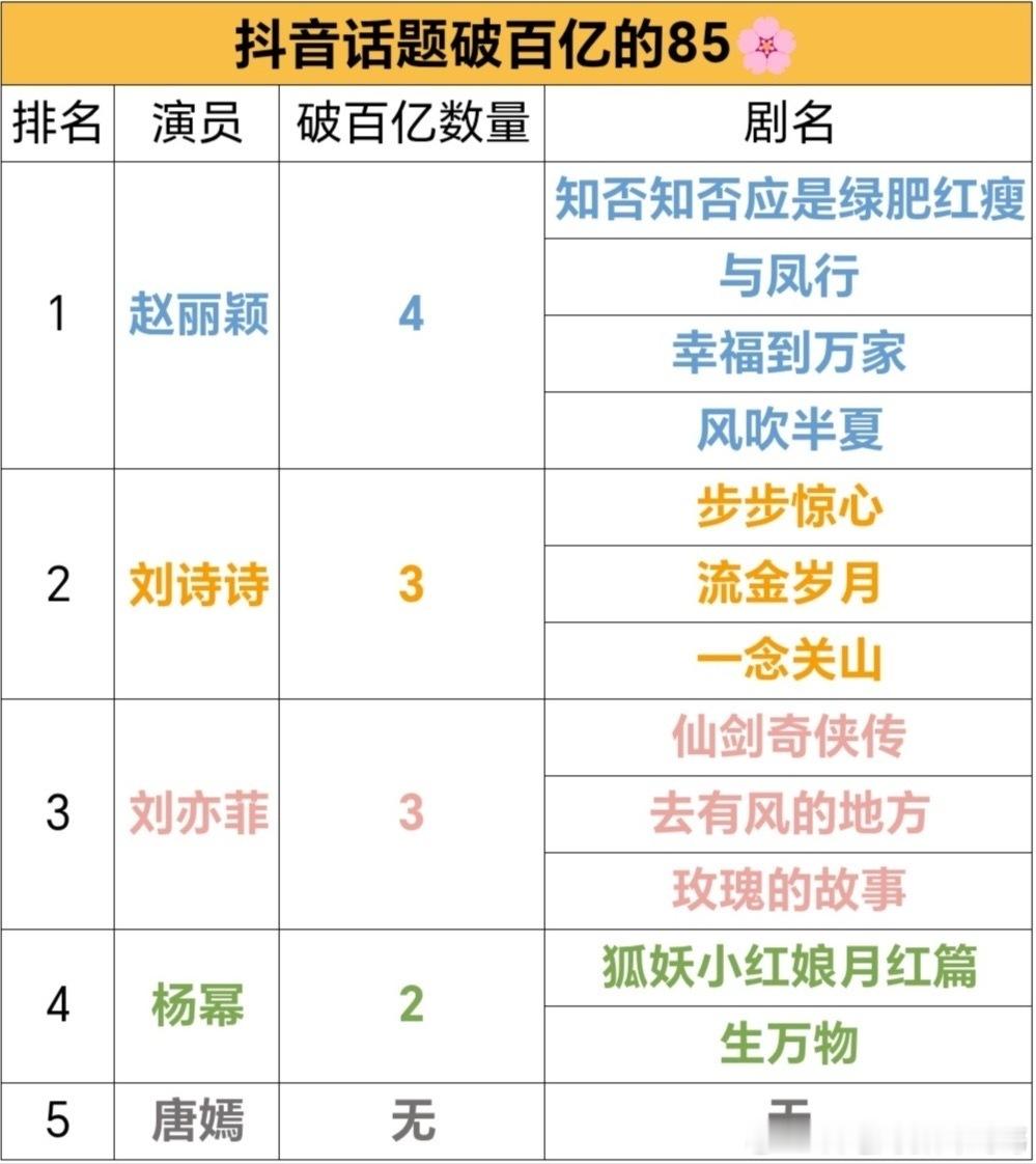 dy剧集话题破百亿的85花 