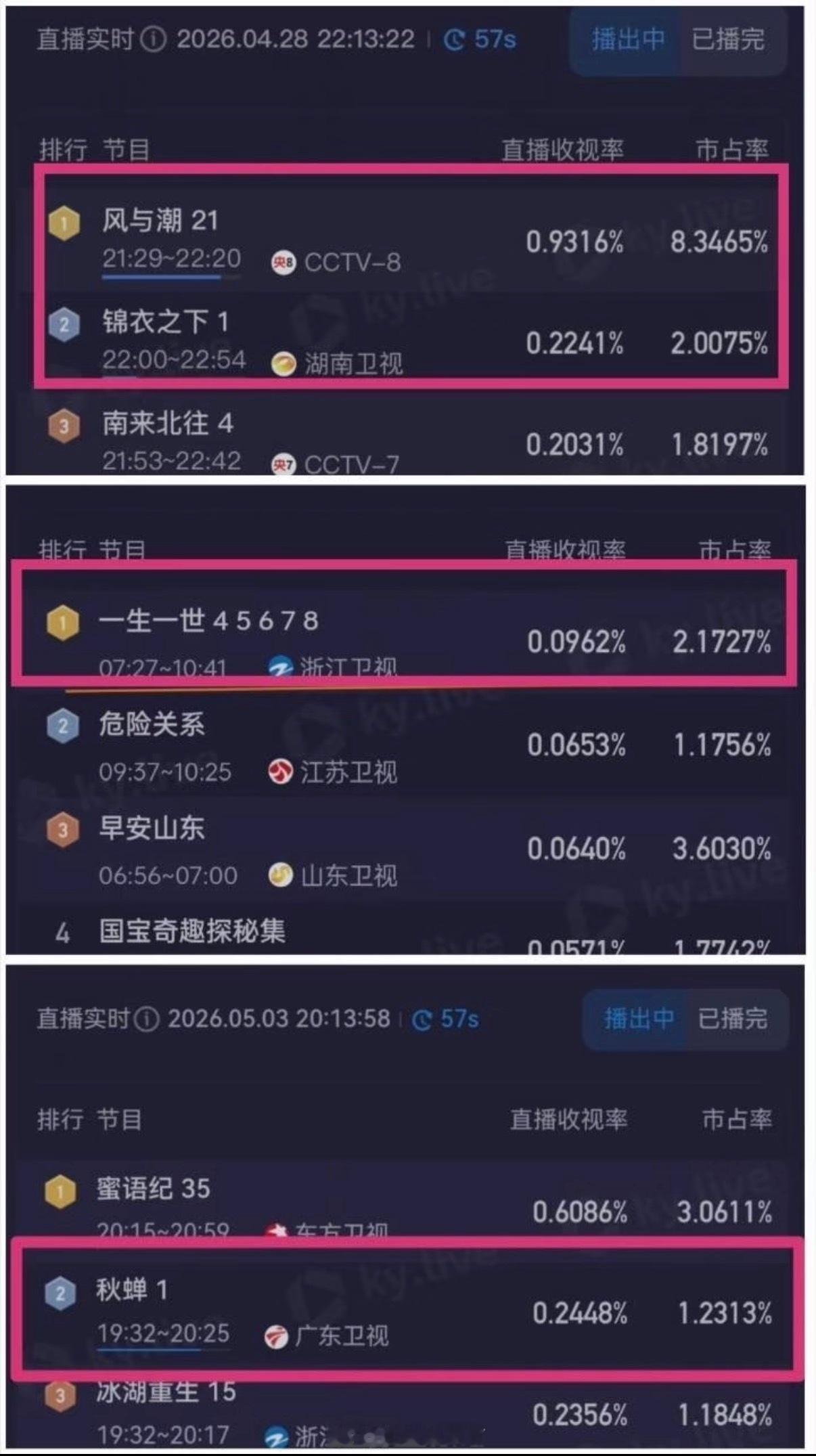 任嘉伦牛逼我都说累了❗️《风与潮》央八次黄档同时段TOP1，CVB高度接近同频道