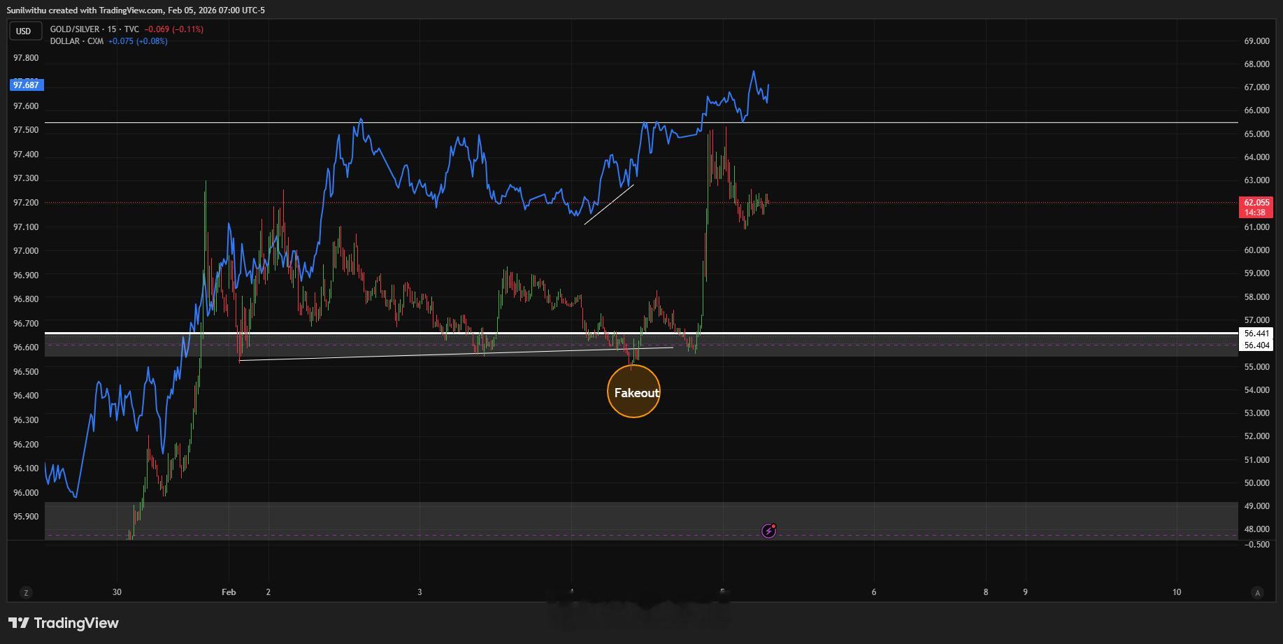 尽管美国和中国市场都出现了明显的做空白银的重挫，但白银的关键价位正在形成，预示着