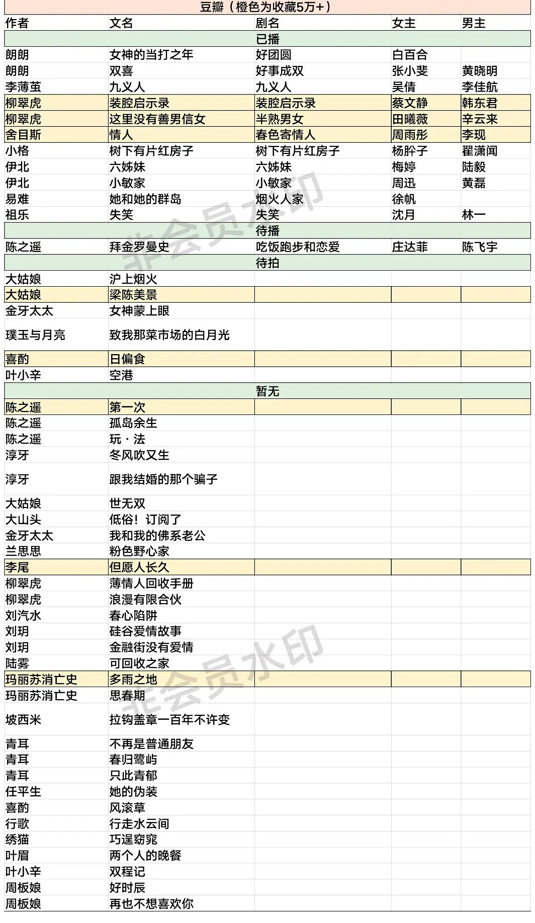 豆瓣阅读言情&女性频道收藏1万以上作品改编情况 ​​​