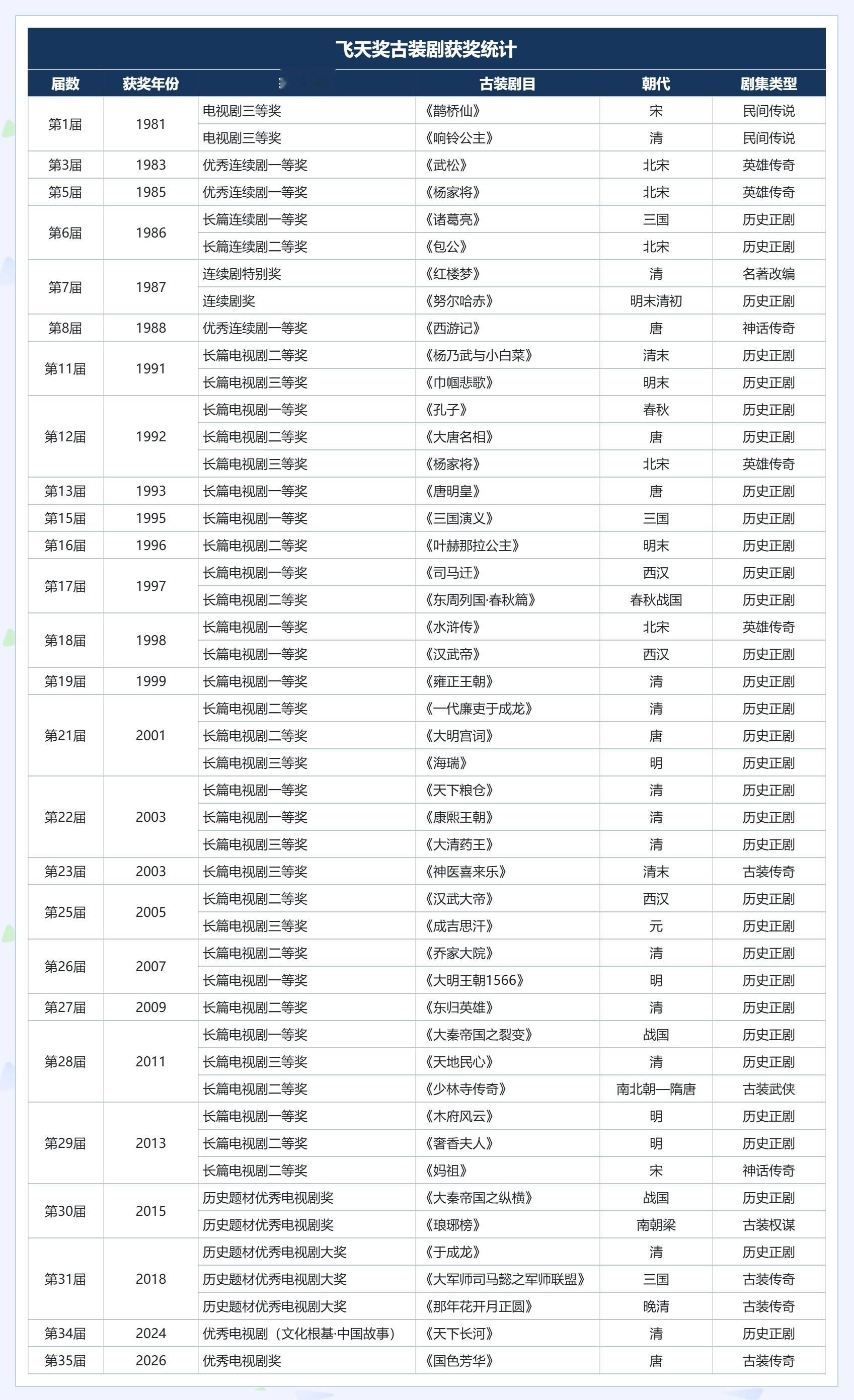 飞天奖优秀电视剧 历届飞天奖优秀电视剧中古装剧情况汇总。可以看到获奖的古装剧不是