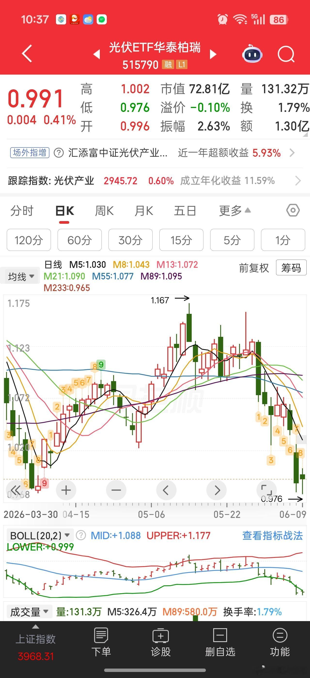 光伏4月出海数据亮眼，但是昨天大跌5%，今天似乎有一些资金博弈光伏超跌反弹。。应