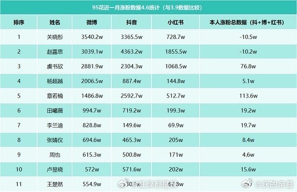 晓彤的泛知名度认知度还是高的 ​​​