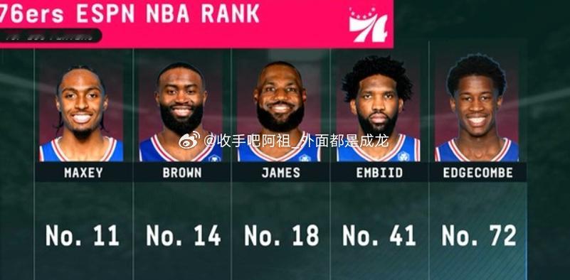 ESPN近日公布新赛季百大球星榜单，76人5位核心球员全部无缘前十，具体如下：马