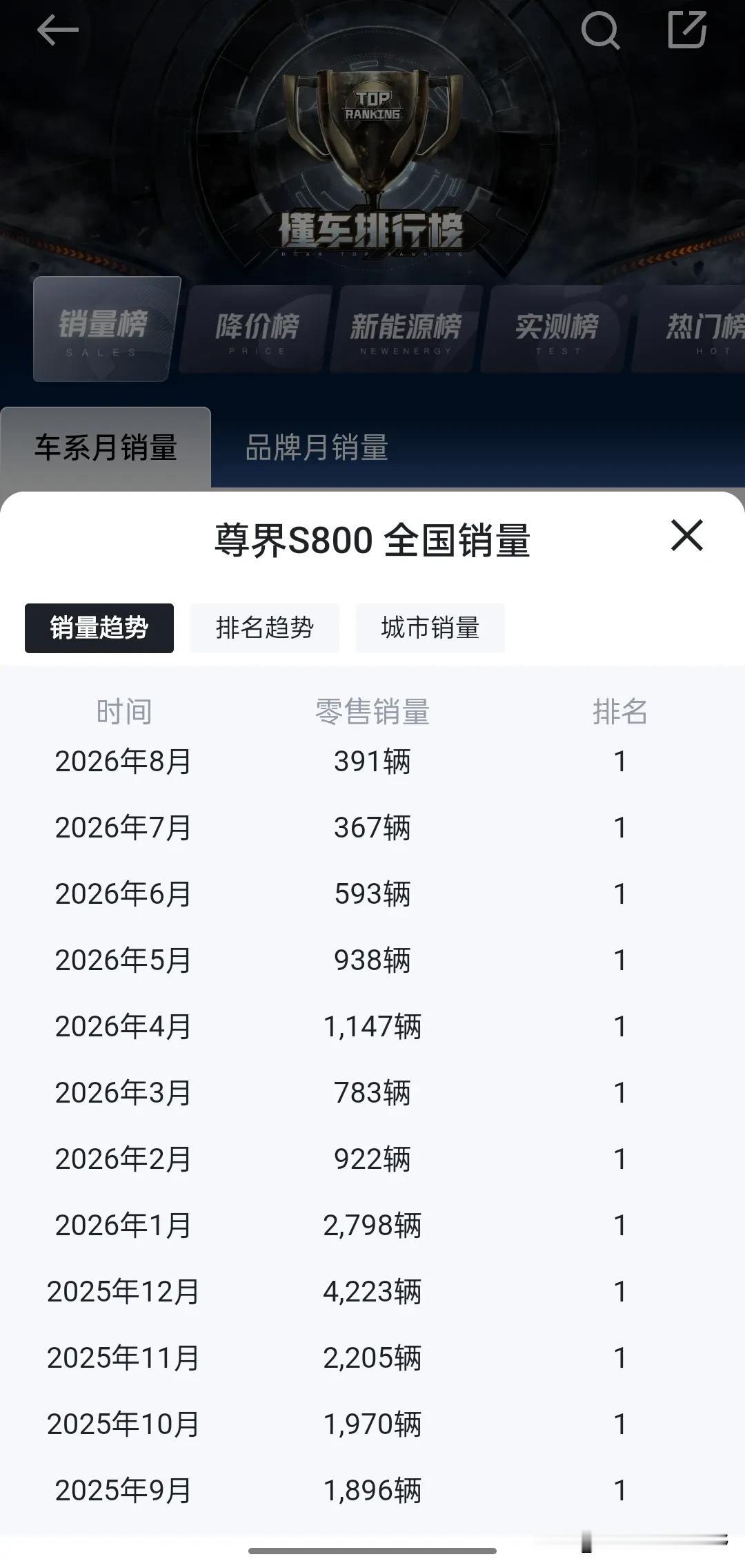 尊界s800在8月份的销量依旧低迷，是市场需求已经饱和，还是有其他问题呢？

对