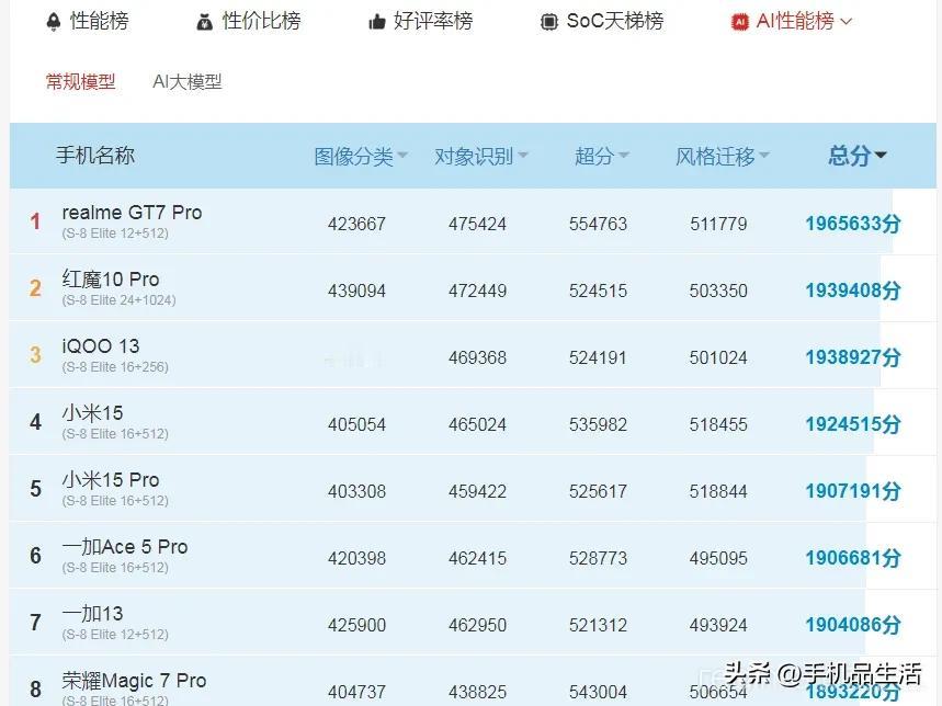 在最新的AI性能榜单中，realme真我GT7 Pro荣登榜首，其AI实力不容小