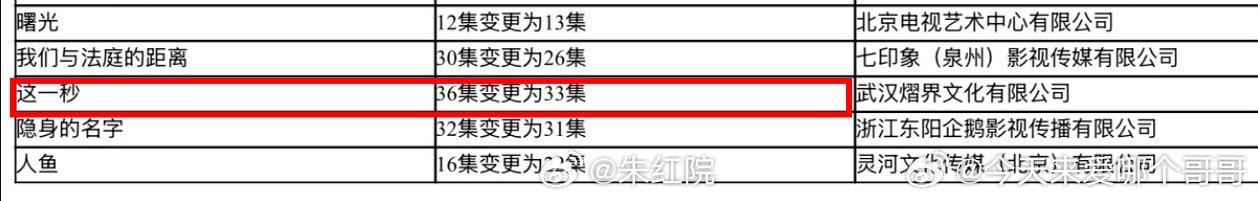 张凌赫、王楚然、付辛博、徐振轩《这一秒过火》36集变更为33集，即将下证 