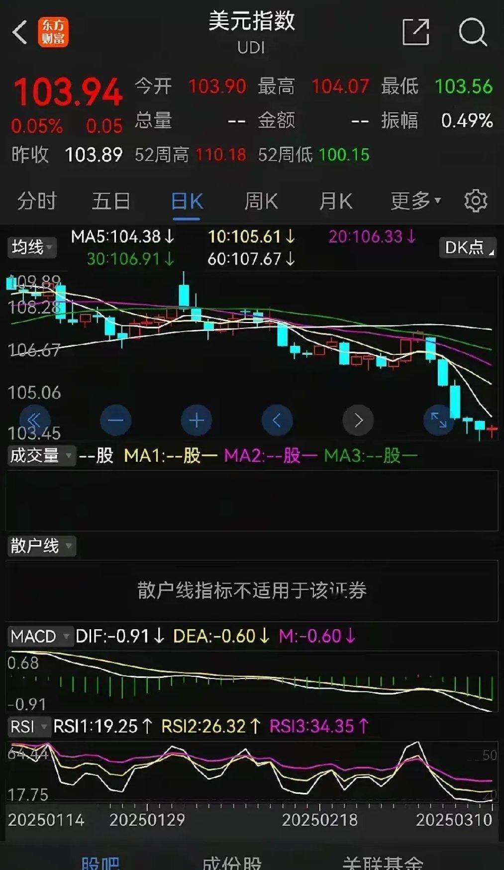 老美的股市好像真到顶了，昨晚走得惨不忍睹：A50下跌了0.6%纳斯达克金龙鱼大跌