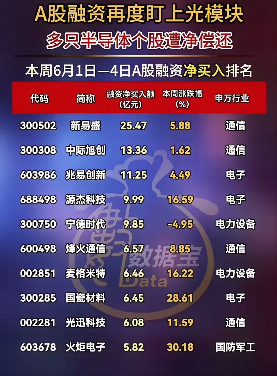 本周融资资金大调仓！光模块疯狂爆买，半导体高位遭抛售！本周融资资金调仓路径极度清