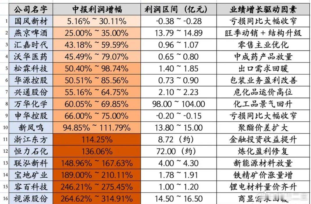 鹿晗 司晓迪深夜利好！17股中报大增，万华增60%，容百增246%，2个方向超预