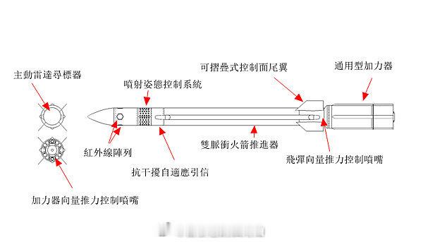 原本推测的TK-4应该是追加助推器、红外传感器阵列和侧推的TK-3改造物，结果是