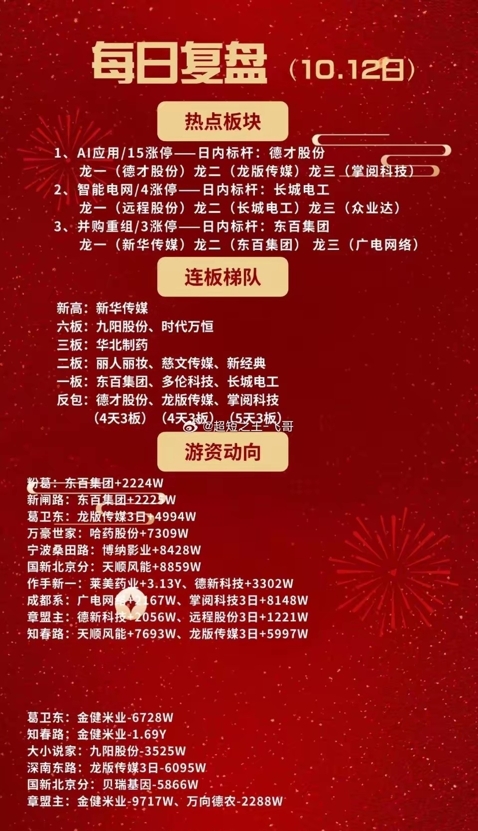 主板两个涨停以上的股票+行业整理1. 欢瑞世纪：影视院线2. 远程股份：金属制品