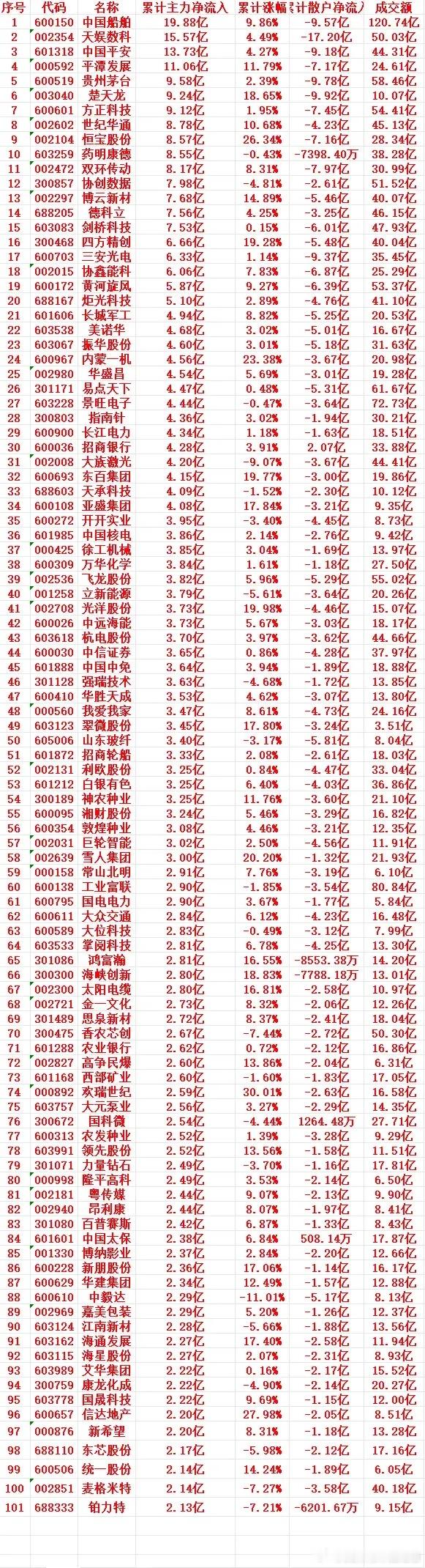 本周，主力趁低位，买入的个股名单（前100）1 600150 中国船舶 19.8