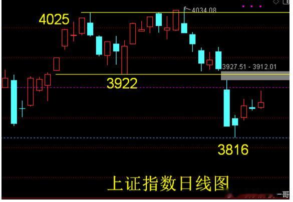 上证指数由于成交量不足只能缓慢上升。今天是星期五，本周4天上证指数的周线是小阳线