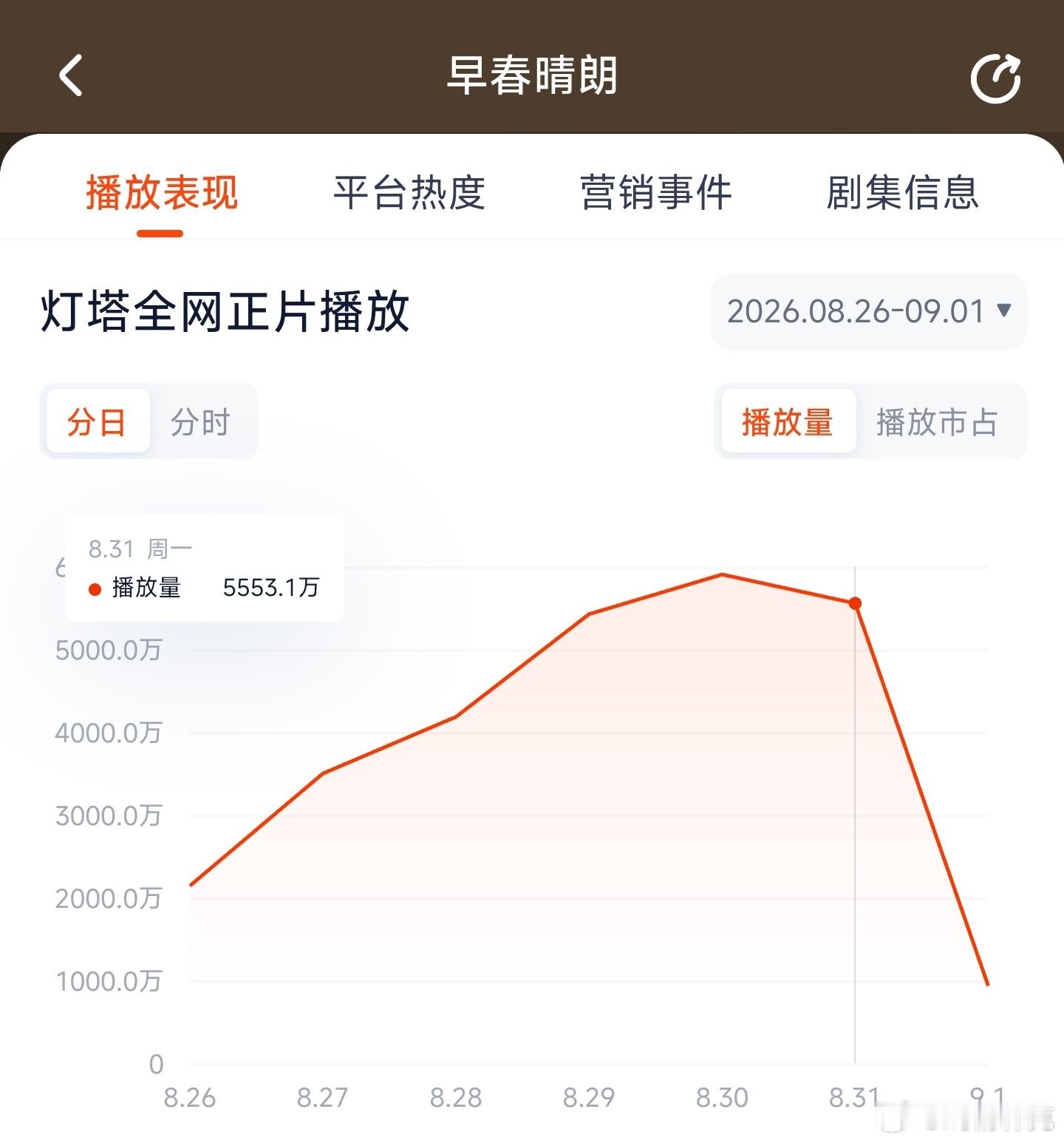 早春晴朗昨日云合推测3600万上下。 ​​​