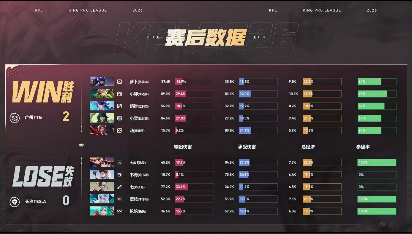 TTG迎来小胖简直就是史诗级加强啊，这也太顺了TTG猛攻先到赛点