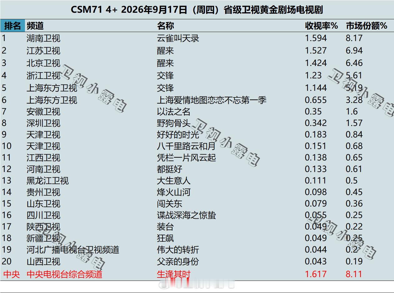 2026年9月17日 csm71 卫视 黄金剧场电视剧收视率 ​​​