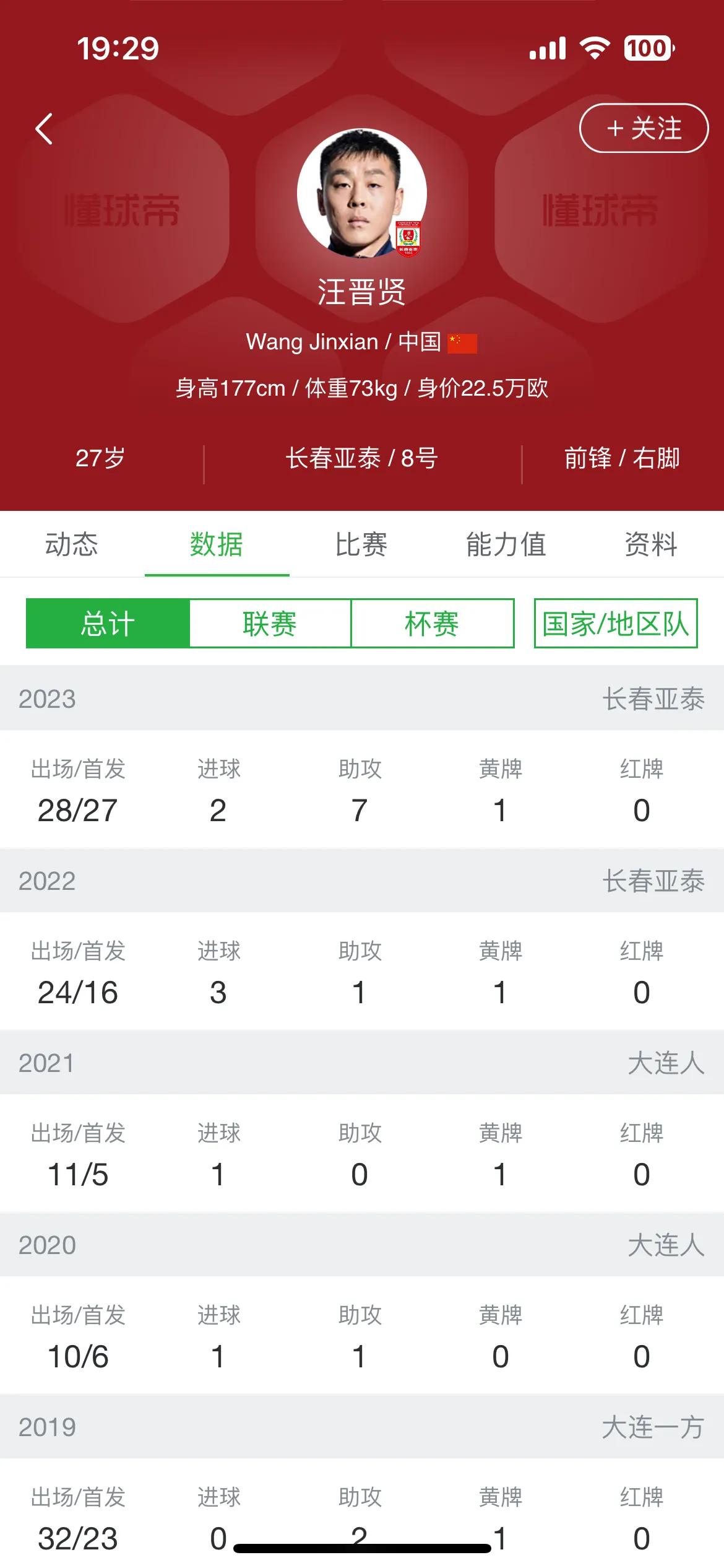 汪晋贤是目前国足的一颗遗珠。查了一下中超的数据榜，汪晋贤在成功过人榜以46次排名