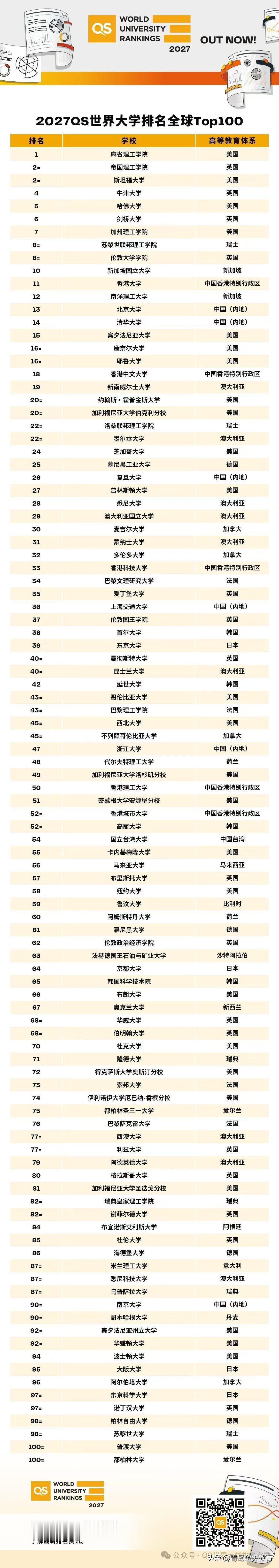 2027QS世界大学排名正式发布啦！这次排名又有不少看点。像麻省理工学院依旧稳居