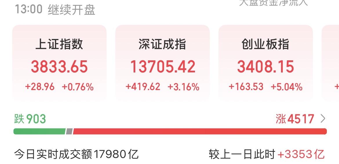 （7月31日中午）
半天放量3300亿，资金持续流入，冲高回落是为了弹得更高？