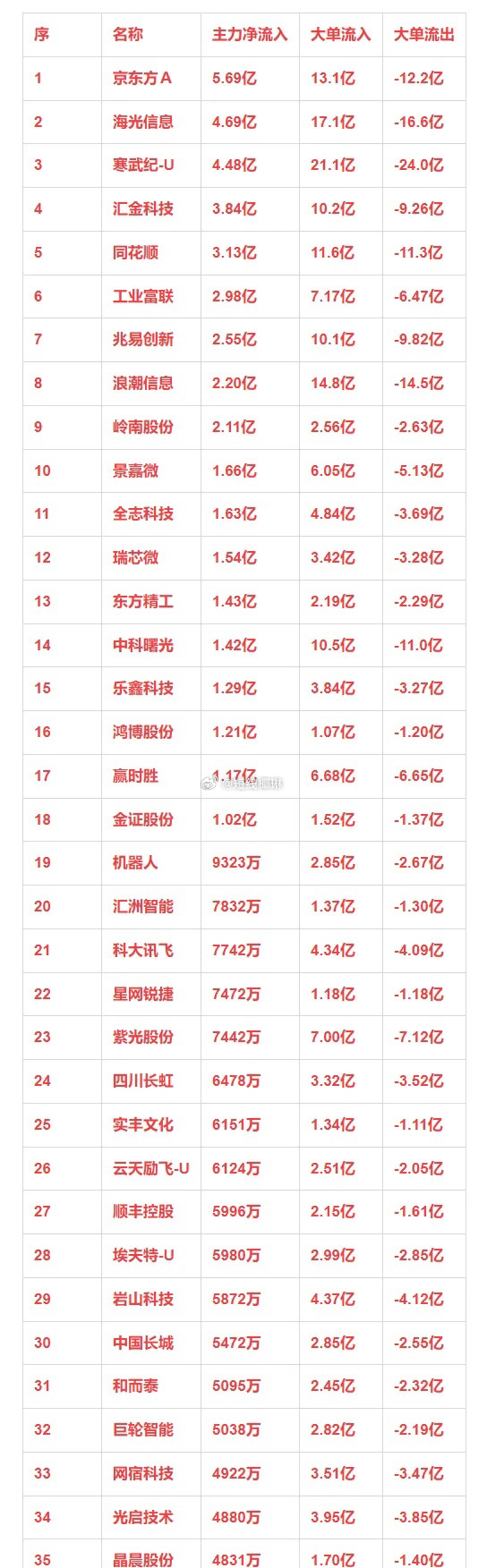 人工智能概念，1月7日主力净流入35强详情序 名称 主力净流入 大单流入 大单流