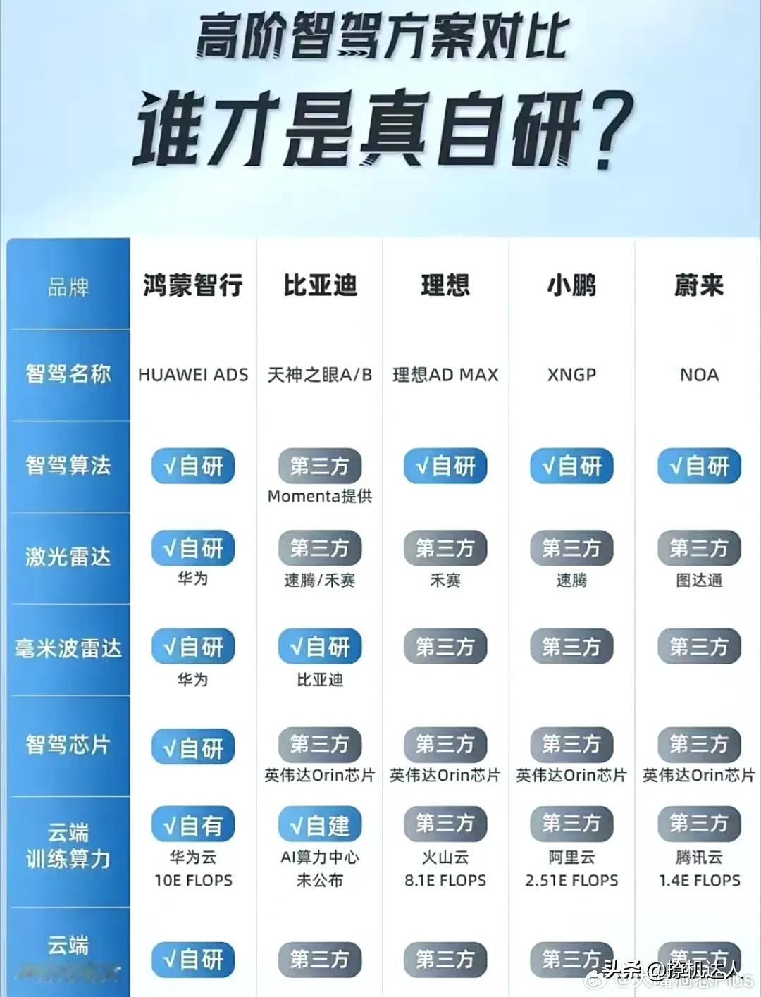 从智驾算法、激光雷达、毫米波雷达到智驾芯片，再到云端训练算力、云端AI算力芯片都