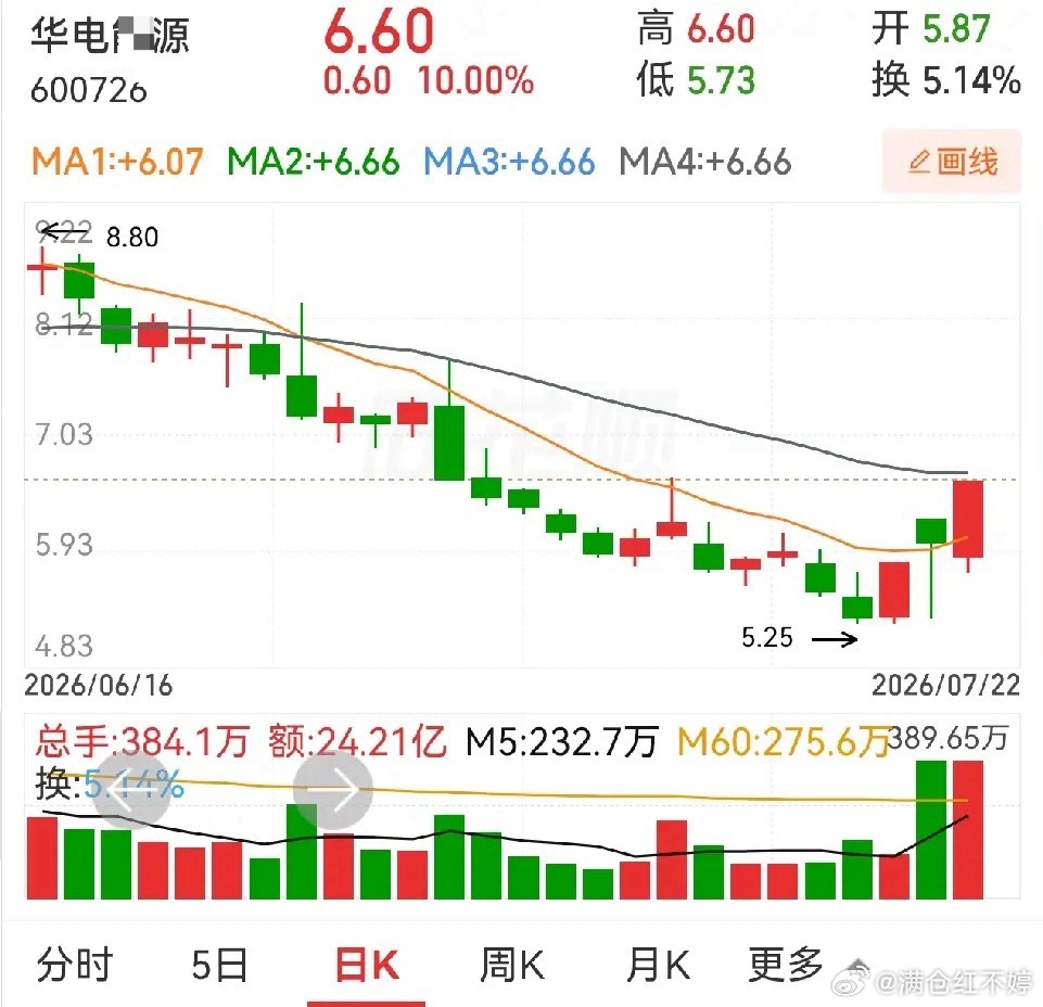 聊聊当下热度拉满的电力板块：1. 立新能源顺利晋级6连板，坐稳全市场总龙头，板块