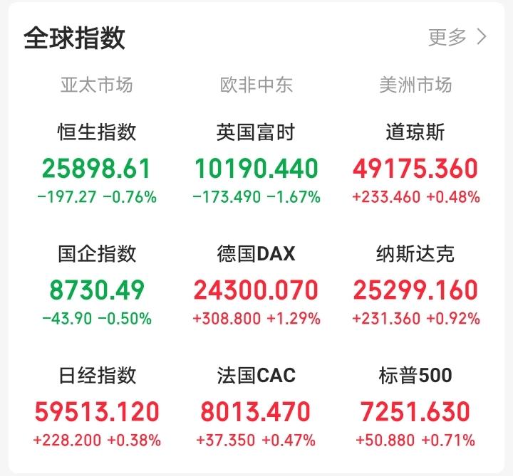 这回真的要懵了吧！

晚间，外盘这走势给我看懵了！今天不针对大A了？不是应该，大