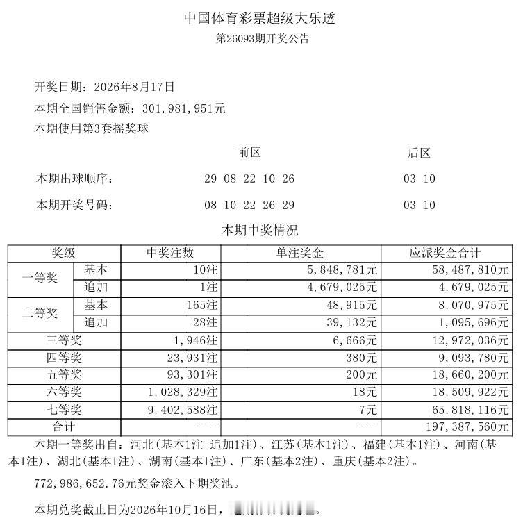 彩市观察：今晚开奖的大乐透一等奖爆奖10注基本奖，单注奖金584万，追加中出1注