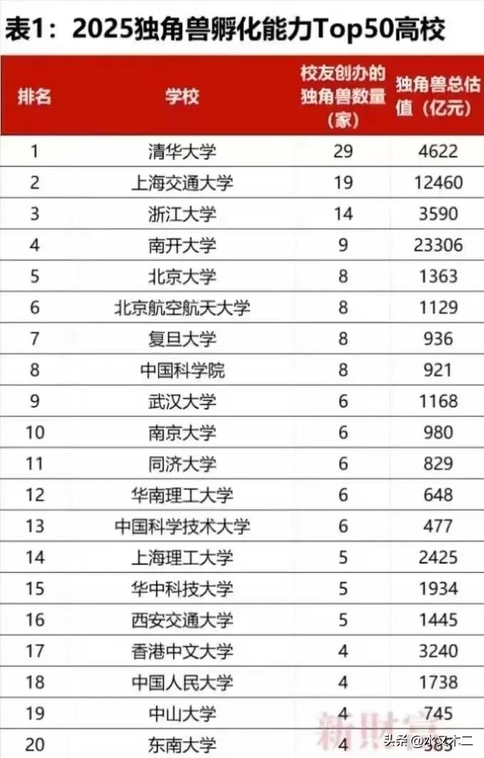 清北复开曾是我国最为顶尖的四大高校，不过现在却成了清北复（交、浙），南开大学似乎
