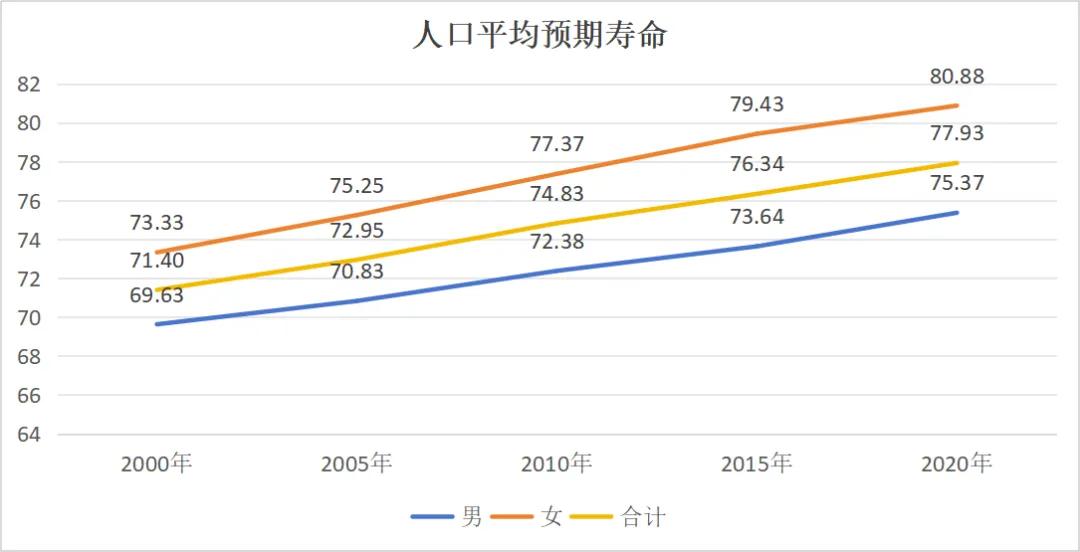 中国男人比女人平均短命5年。国男们，别太操劳了，开心一点，争取多活几年[呲牙]