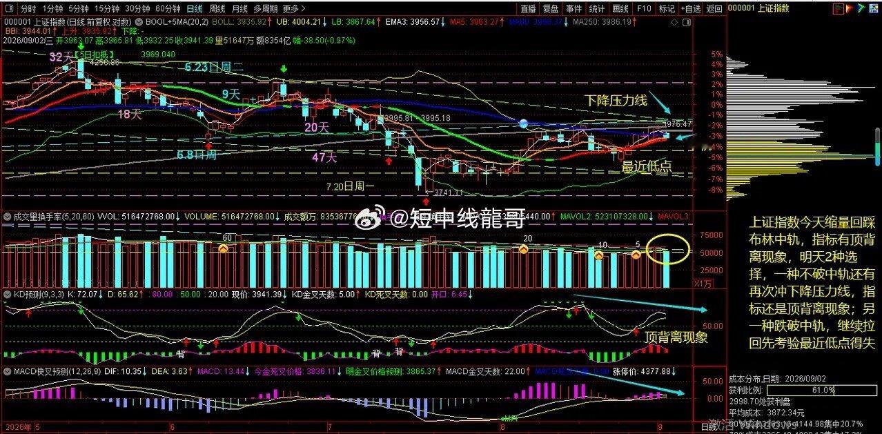 文章凤莉感情时间线上证指数今天出现缩量回踩布林中轨，指标顶背离现象，明天观察布林