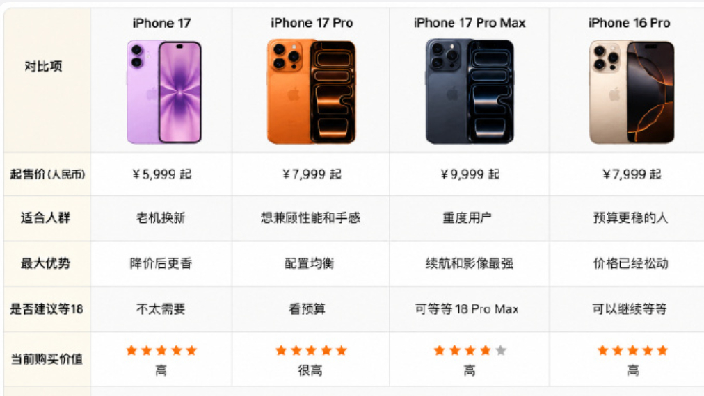 还在纠结现在换 iPhone 是不是最佳时机？该冲 iPhone17 还是死等 