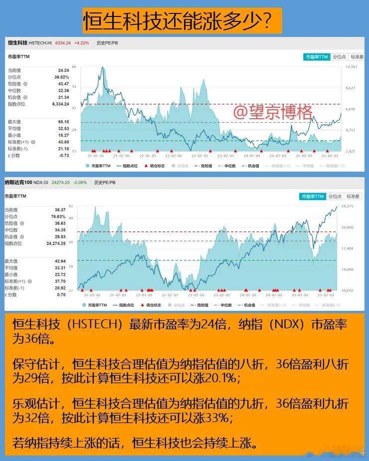 今天恒生科技大涨4.22%，近一个月涨幅超14%。大家不禁要问：“恒生科技还可以